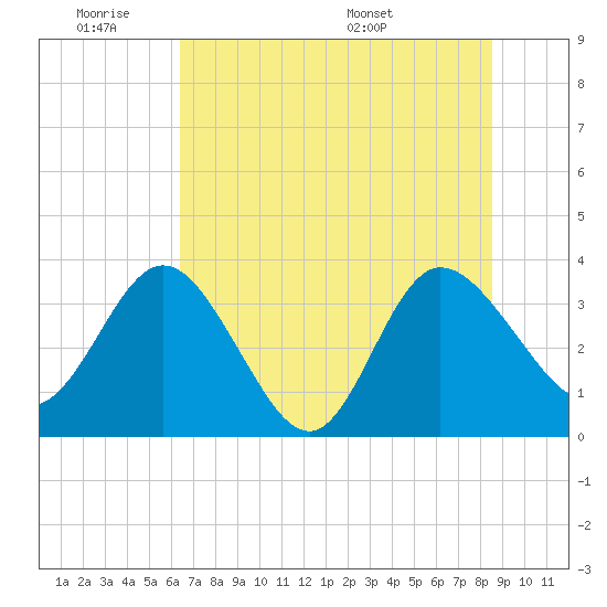Lofton Creek tide chart for Tuesday, June 21, 2022