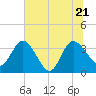 Lofton Creek tide chart for Tuesday, June 21, 2022