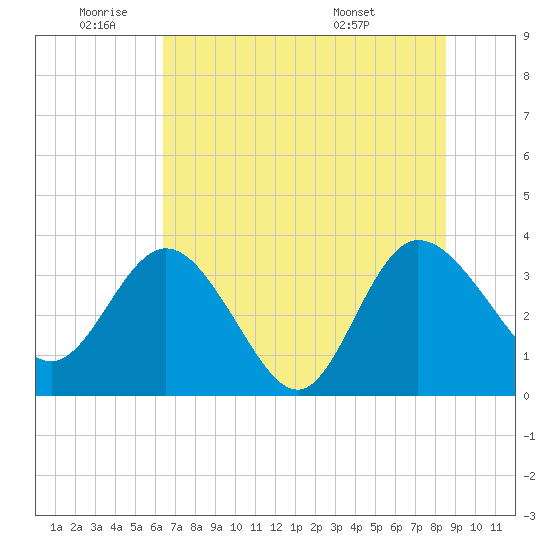 Lofton Creek tide chart for Wednesday, June 22, 2022