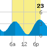 Lofton Creek tide chart for Thursday, June 23, 2022