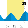 Lofton Creek tide chart for Saturday, June 25, 2022