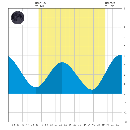 Lofton Creek tide chart for Tuesday, June 28, 2022