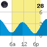 Lofton Creek tide chart for Tuesday, June 28, 2022