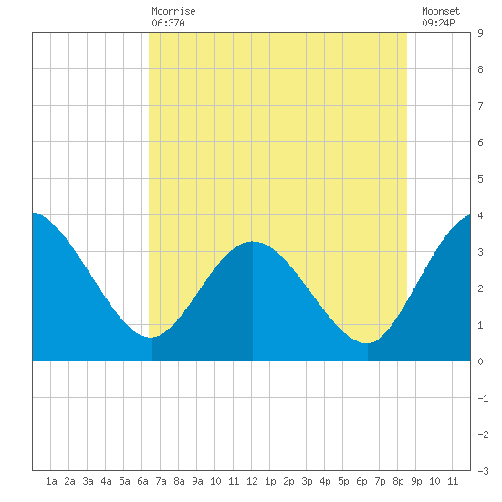 Lofton Creek tide chart for Wednesday, June 29, 2022