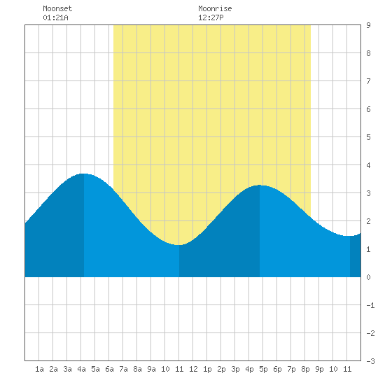Lofton Creek tide chart for Monday, June 6, 2022