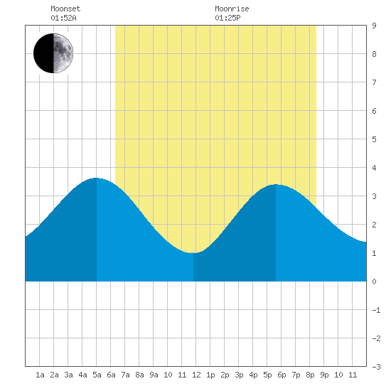 Lofton Creek tide chart for Tuesday, June 7, 2022