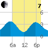 Lofton Creek tide chart for Tuesday, June 7, 2022