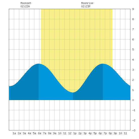 Lofton Creek tide chart for Wednesday, June 8, 2022