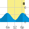 Lofton Creek tide chart for Wednesday, June 8, 2022