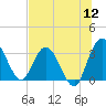 Lofton Creek tide chart for Tuesday, July 12, 2022
