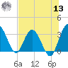 Lofton Creek tide chart for Wednesday, July 13, 2022