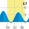 Lofton Creek tide chart for Sunday, July 17, 2022