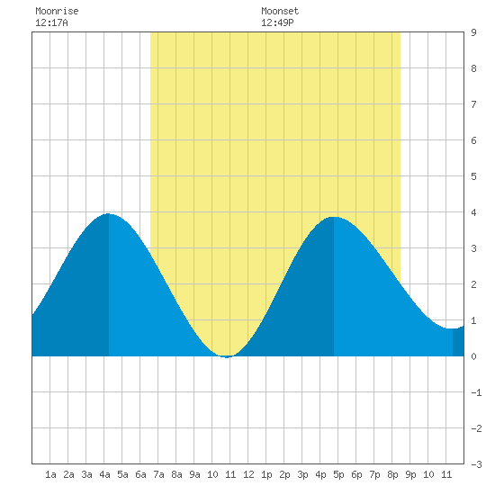 Lofton Creek tide chart for Tuesday, July 19, 2022