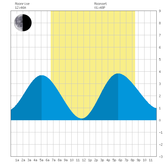 Lofton Creek tide chart for Wednesday, July 20, 2022