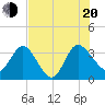 Lofton Creek tide chart for Wednesday, July 20, 2022