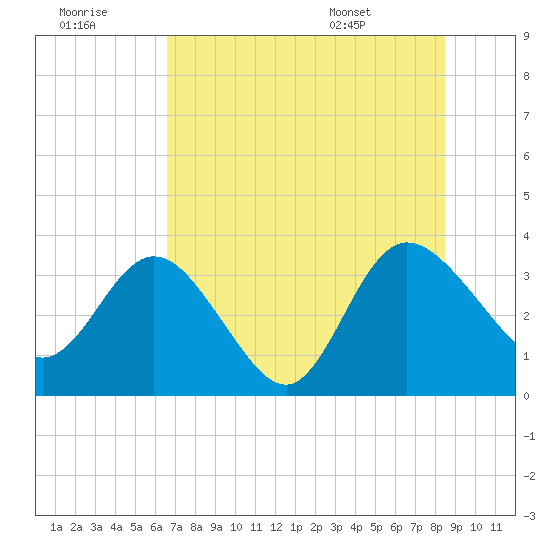 Lofton Creek tide chart for Thursday, July 21, 2022