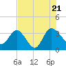Lofton Creek tide chart for Thursday, July 21, 2022