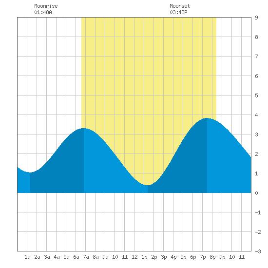 Lofton Creek tide chart for Friday, July 22, 2022