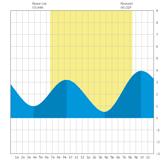 Lofton Creek tide chart for Monday, July 25, 2022