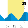 Lofton Creek tide chart for Monday, July 25, 2022