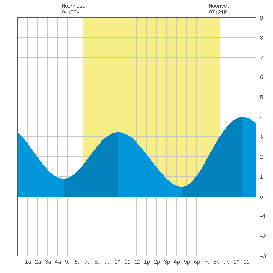Lofton Creek tide chart for Tuesday, July 26, 2022