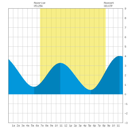 Lofton Creek tide chart for Wednesday, July 27, 2022