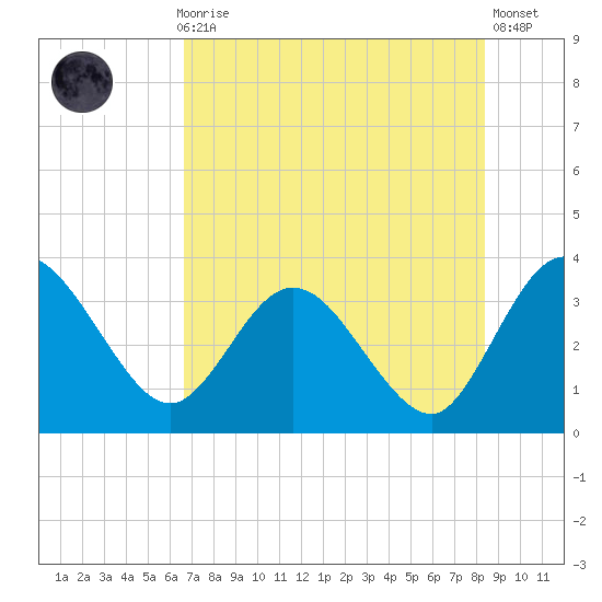 Lofton Creek tide chart for Thursday, July 28, 2022