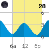 Lofton Creek tide chart for Thursday, July 28, 2022