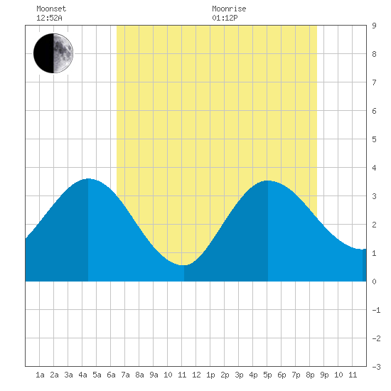 Lofton Creek tide chart for Wednesday, July 6, 2022