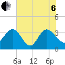 Lofton Creek tide chart for Wednesday, July 6, 2022