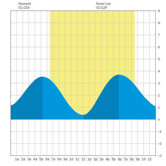 Lofton Creek tide chart for Thursday, July 7, 2022