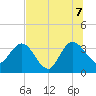 Lofton Creek tide chart for Thursday, July 7, 2022