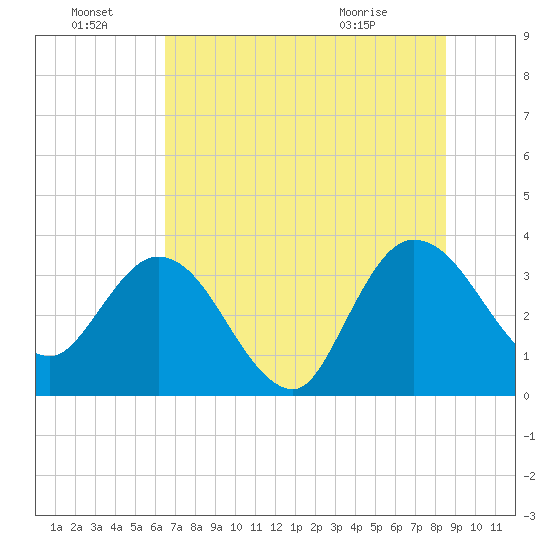 Lofton Creek tide chart for Friday, July 8, 2022