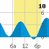 Lofton Creek tide chart for Wednesday, August 10, 2022