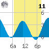 Lofton Creek tide chart for Thursday, August 11, 2022