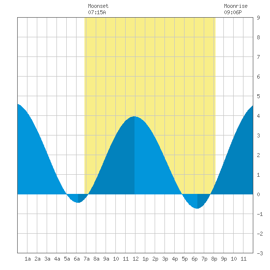 Lofton Creek tide chart for Friday, August 12, 2022