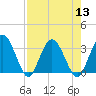 Lofton Creek tide chart for Saturday, August 13, 2022