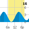 Lofton Creek tide chart for Tuesday, August 16, 2022
