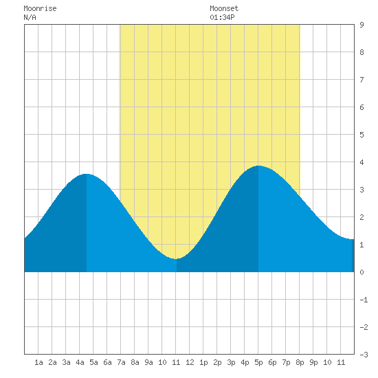 Lofton Creek tide chart for Thursday, August 18, 2022