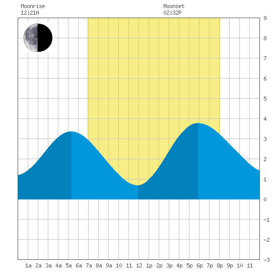 Lofton Creek tide chart for Friday, August 19, 2022