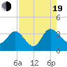Lofton Creek tide chart for Friday, August 19, 2022