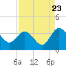 Lofton Creek tide chart for Tuesday, August 23, 2022