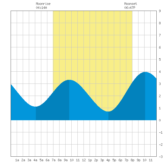 Lofton Creek tide chart for Wednesday, August 24, 2022