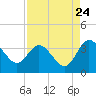 Lofton Creek tide chart for Wednesday, August 24, 2022