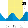 Lofton Creek tide chart for Thursday, August 25, 2022