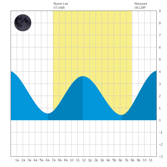 Lofton Creek tide chart for Saturday, August 27, 2022