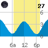 Lofton Creek tide chart for Saturday, August 27, 2022