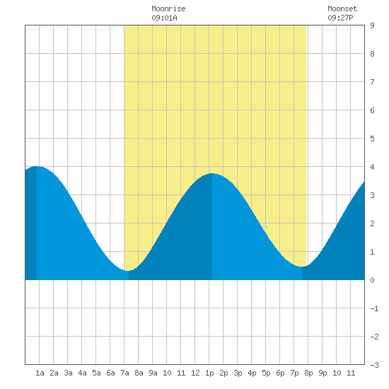 Lofton Creek tide chart for Monday, August 29, 2022