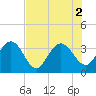 Lofton Creek tide chart for Tuesday, August 2, 2022