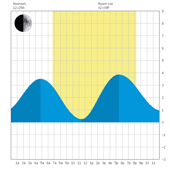 Lofton Creek tide chart for Friday, August 5, 2022